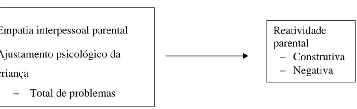 Figura  1.  Mapa  concetual  das  variáveis  independentes  em  estudo  e  a  sua  influência na variável dependente: influência da empatia interpessoal parental  e  perceção  do  ajustamento  psicológico  da  criança  (total  de  problemas)  na  reativida