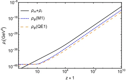 Figure 5.2: Evolution of the total fluid density ρ m + ρ r (solid black line) and scalar field density ρ φ for models M1 (dashed blue line) and QE1 (long-dashed orange line) as a function of redshift z + 1
