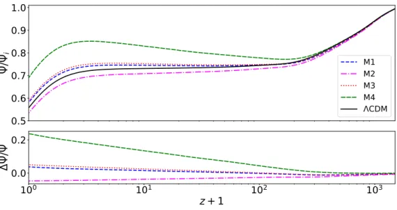 Figure 5.8: (Top) Evolution of the metric potential Ψ normalized by its initial value Ψ i as a function of redshift z + 1 for the wavenumber k = 0.01 Mpc −1 