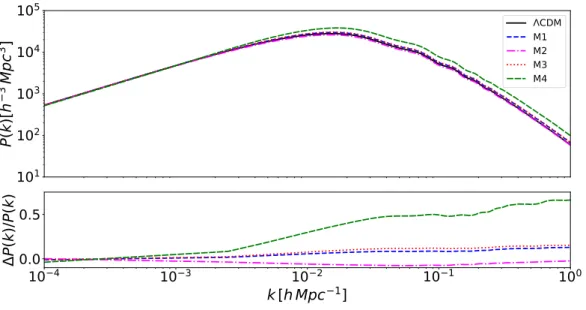 Figure 5.9: (Top) Matter power spectra P(k) for ΛCDM (solid black line) and the four M models of Table 5.2, specifically: M1 (dashed blue line), M2 (dot-dashed magenta line), M3 (dotted red line) and M4 (long dashed green line)