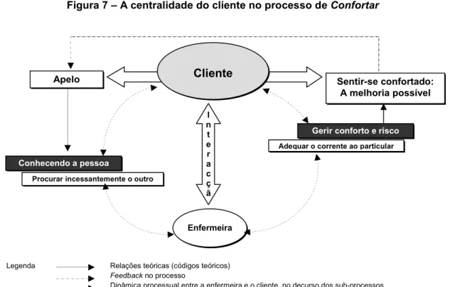 Figura 7 – A centralidade do cliente no processo de Confortar 
