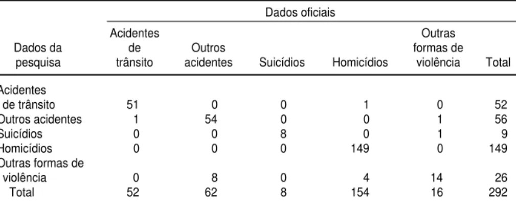 TABELA 1. Causas básicas de óbito por causas externas conforme dados oficiais e dados da pesquisa na etapa da codificação dos dados, Recife (PE), Brasil, 1995 a