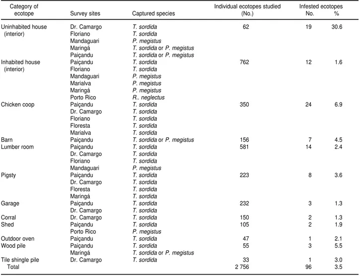 TABLE 1. Artificial ecotopes where triatomines were captured in rural areas of northwest Paraná state, Brazil, from June 1996 to February 2000