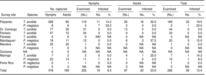 Table 2 also indicates that the intesti- intesti-nal content of 292 of the 658  triato-mines (44.4%) was examined