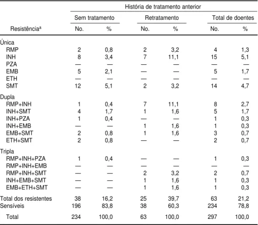 TABELA 2. Resistência às drogas antituberculose conforme história de tratamento anterior, Hospital das Clínicas, Universidade Federal de Pernambuco, Brasil, 1994 a 1998