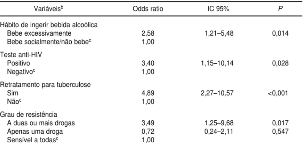 TABELA 6. Análise multivariada da associação entre desfecho desfavorável 2 e soropositi- soropositi-vidade para anti-HIV, retratamento e grau de resistência, Hospital das Clínicas,  Universi-dade Federal de Pernambuco, Brasil, 1994 a 1998 a