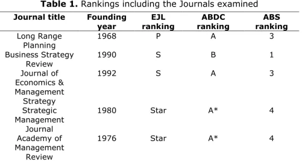 Table 1. Rankings including the Journals examined 