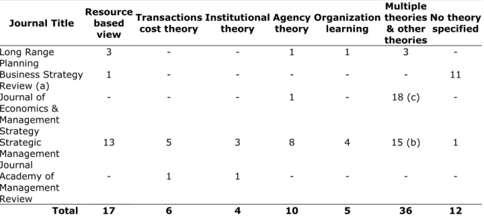 Table 4. Theories used 