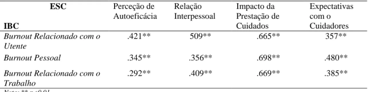 Tabela 7. Análise Correlacional Não Paramétrica entre IBC e ESC 