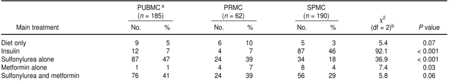 TABLE 2. Main treatments used with diabetic patients, by clinic type, Jamaica, 1995