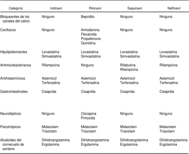 CUADRO 8. Fármacos que no se deben administrar con inhibidores de la proteasa o inhibidores no nucleosídicos de la transcriptasa inversa 