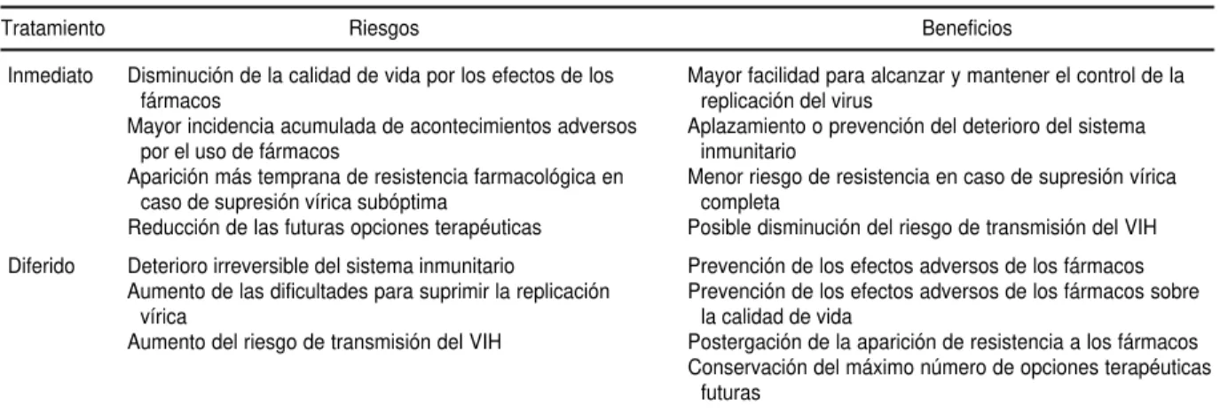 CUADRO 2. Riesgos y beneficios del tratamiento inmediato y diferido en pacientes con infección asintomática por VIH