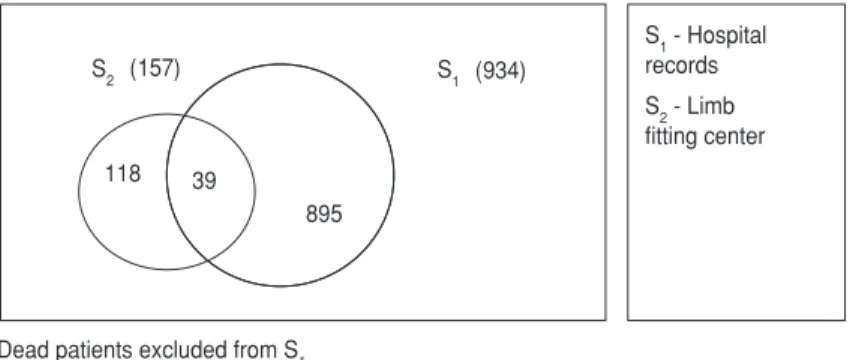 Figure 1 shows the estimated num- num-ber of LEAs, excluding the 257  am-putees who died postoperatively  ac-cording to S1, as determined by the capture-recapture method using two sources of ascertainment (S1 and S2).