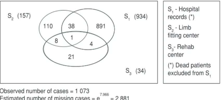 FIGURE 3. LEAs estimate with three sources of ascertainment, capture-recapture technol- technol-ogy, Rio de Janeiro, 1992–1994