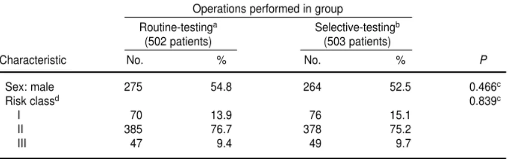 TABLE 3. Coexisting illness, according to the group assignment, cataract surgery study, Brazil, 2000–2001