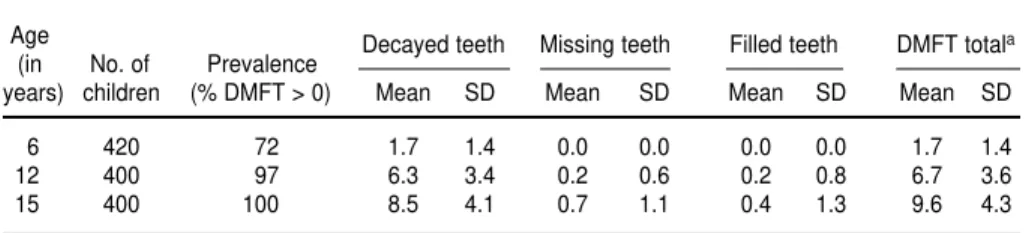TABLE 2. Age-specific prevalence and severity of dental caries in the permanent dentition of children, oral health survey, Jamaica, 1984 