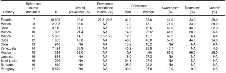 TABLE 2. Results found in hypertension studies (materials published 1995–2000) in Latin America and the Caribbean classified as useful for surveillance