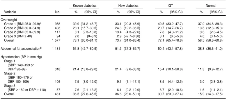 TABLE 3. Overweight, abdominal fat accumulation, and hypertension among known and newly diagnosed diabetics and among persons with impaired glucose tolerance (IGT) (percentage and 95% confidence interval) in four major cities of Bolivia, 1998  