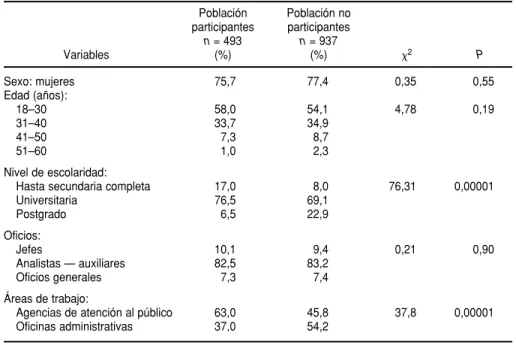 CUADRO 2. Distribución proporcional de las variables sociodemográficas entre el grupo de estudio y el grupo control