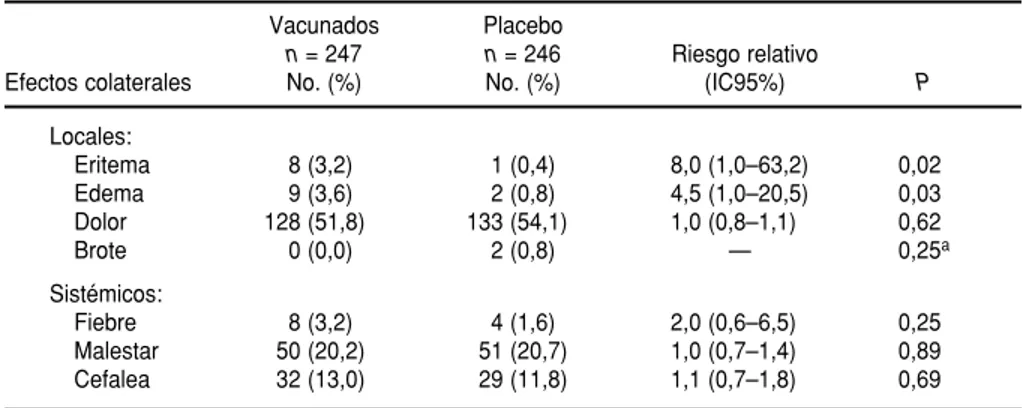 CUADRO 4. Proporciones de incidencia de IRSA a por período quincenal de seguimiento según medida de intervención