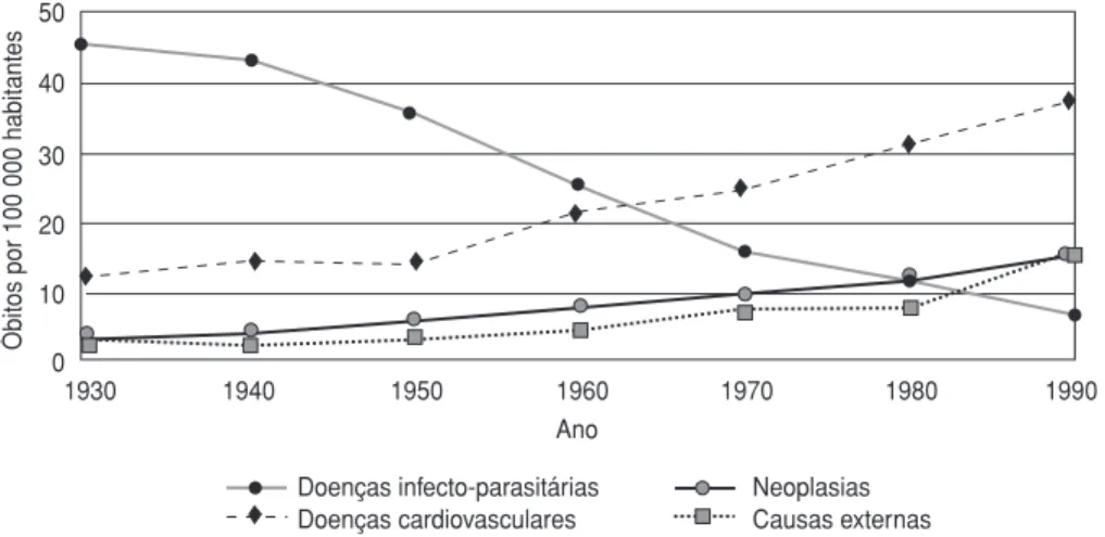 FIGURA 1. Mortalidade proporcional segundo grupos de causas selecionadas em capitais, Brasil, 1930 a 1994