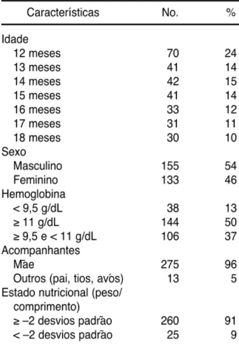 TABELA 2. Consumo médio diário de nutrientes e adequação aos valores dietéticos de re- re-ferência em 210 crianças de 12 a 18 meses, Rio de Janeiro, Brasil, 1993