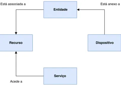 Figura 1: Modelo IoT: Conceitos chave e interações. Adaptado de Abomhara et al. (2015)