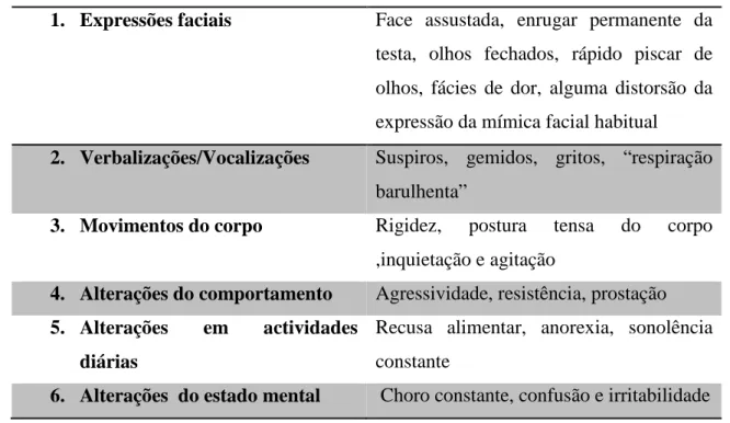 Tabela 1: Formas não verbais de comunicação e comportamentos em doentes idosos  com défice cognitivo 