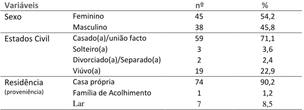Tabela  2:  Distribuição  dos  dados  da  amostra  relativos  às  características  sociodemográficas (n=83) 