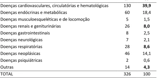 Tabela 4: Distribuição dos dados da amostra relativos às doenças principais dos doentes 
