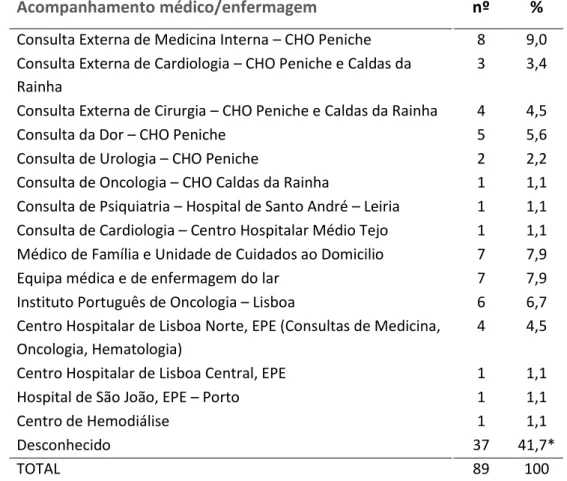 Tabela  6:  Distribuição  dos  dados  referentes  ao  acompanhamento  por  médico/enfermagem na comunidade  