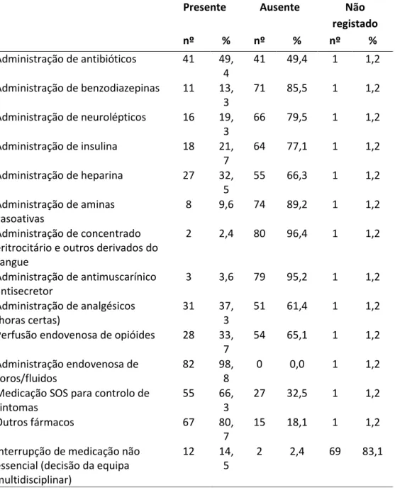 Tabela 11: Distribuição da administração de medicação prescrita pela amostra  