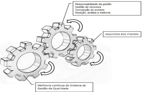 Figura 2.1 – Funcionamento da ISO 9001 (Sivaram et al., 2013). 