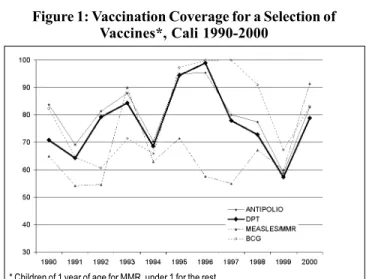 Figure 1 shows the coverage of a selection of vaccines in children under 1 year in Cali between 1990 and 2000