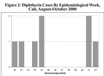 Table 1: Distribution of Diphtheria Cases by Age and SexFigure 2: Diphtheria Cases By Epidemiological Week,