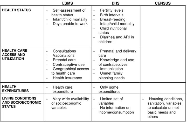 Table 1. Some of the variables related to health and household economics in the LSMS and DHS and national censuses.