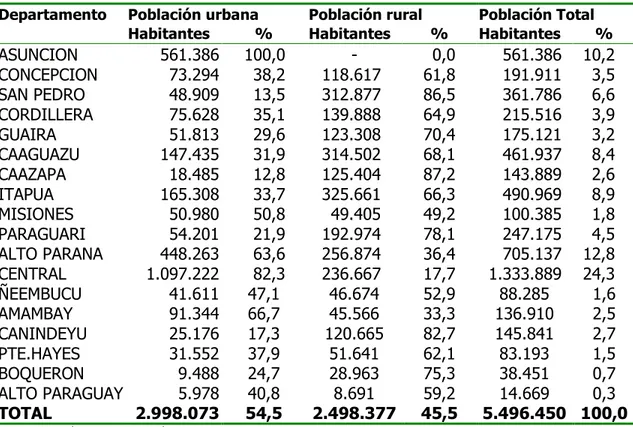 TABLA Nº2.  POBLACIÓN URBANA Y RURAL POR DEPARTAMENTO 2000  Departamento  Población urbana  Población rural  Población Total 