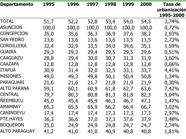TABLA Nº3.  URBANIZACIÓN DE LA POBLACIÓN POR DEPARTAMENTOS 1995-2000  (PORCENTAJE DE LA POBLACIÓN TOTAL)  