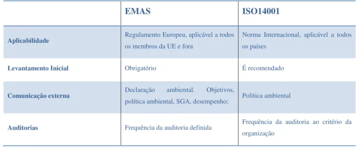 Tabela 1 - Comparação entre EMAS e ISO 14001 (Almeida &amp; Real, 2005) 