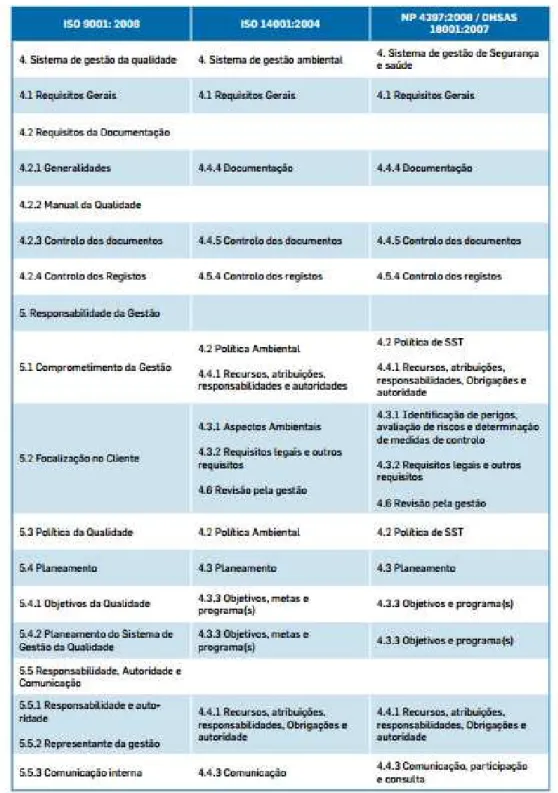 Tabela 2- Comparação entre cláusulas das normas (Portugal, 2007)