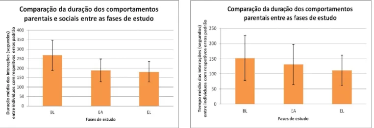 Gráfico 1.1 e 1.2: Tempo médio de interação entre indivíduos ao longo das três fases de estudo