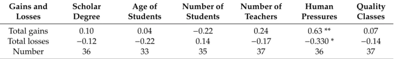 Table 5. Pearson correlation of the total audit (gains and losses) with the volunteer group characteristics, the human pressures (composite gradient), and the quality classes.