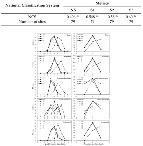 Table 7. Spearman correlations between the National Classification System (NCS) classification and metric classifications (** p < 0.01).