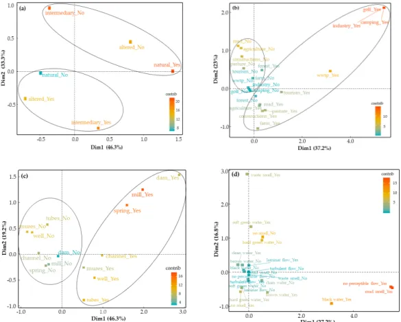 Figure 4. Multiple Correspondence Analysis (MCA) showing the first two dimensions (Dim1 and  Dim2) with samples arranged according to data in field forms