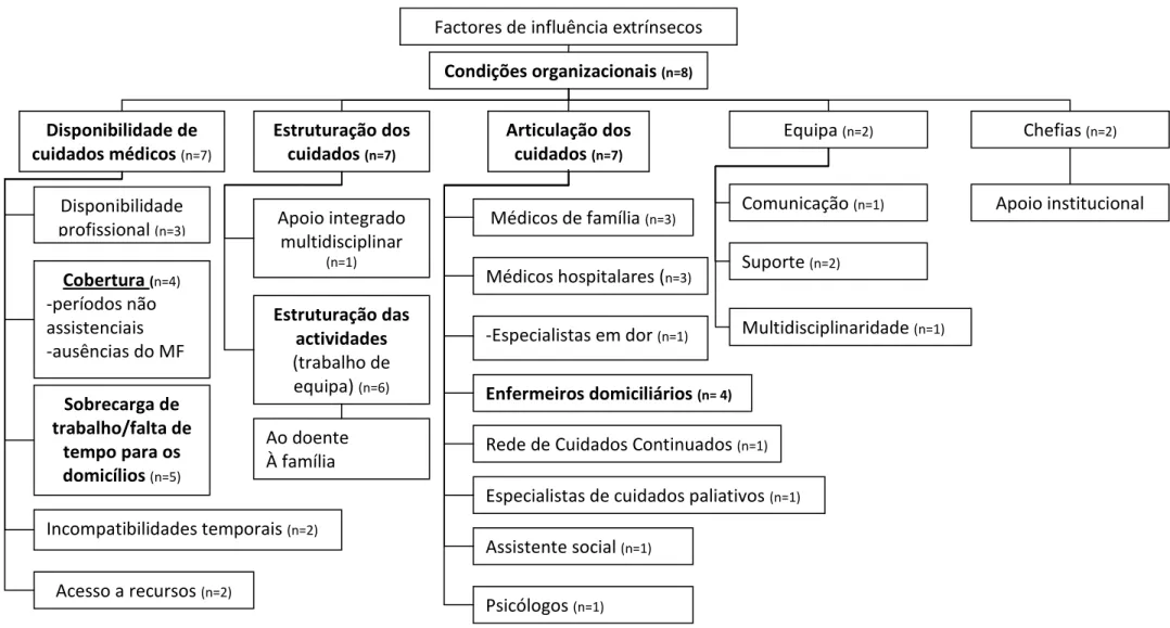 Figura 6 Domínio dos factores extrínsecos ao médico, do âmbito das condições organizacionais