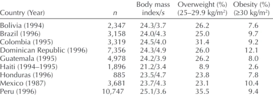 Table 1 shows the prevalence of overweight and obesity among women in various Latin