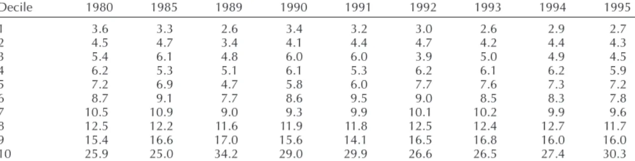 TABLE 3.  Comparison between the Consumer Price Index (general level) and the Food and Beverage Relative Price Index, Argentina, 1991–1995 a .