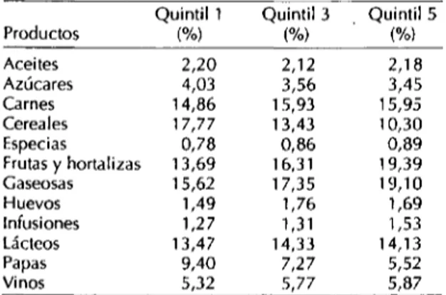 CUADRO 5. Porcentaje de consumo mensual promedio de alimentos según el nivel de ingreso per cápita, Argentina, 1992.
