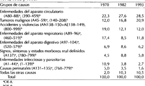CUADRO 4. Porcentaje total de defunciones por grupos de causas, Chile, 1970, 1982 y 1993.