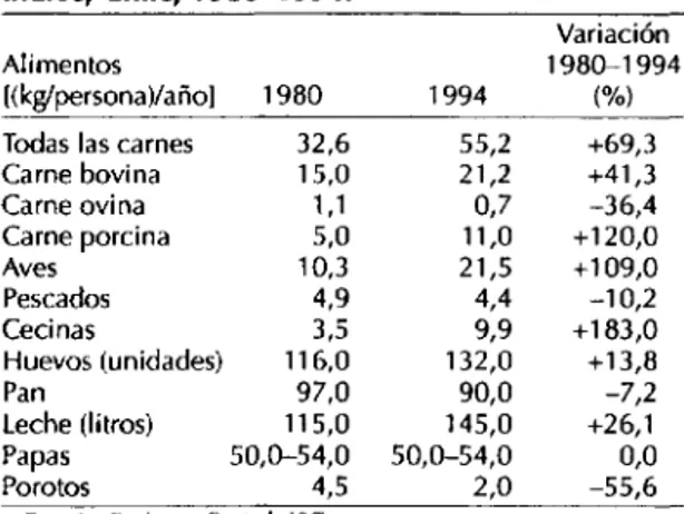 CUADRO 8. Consumo aparente de alimentos índice, Chile, 1980-1994. Alimentos [(kg/persona)/año] 1980 Variación 1980-19941994
